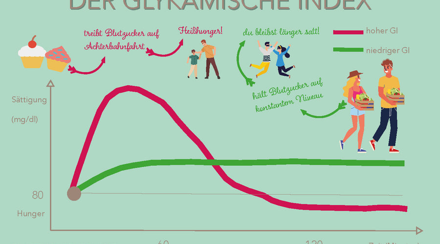 Der GI (oder auch glykämischer Index) unserer Zuckeralternativen