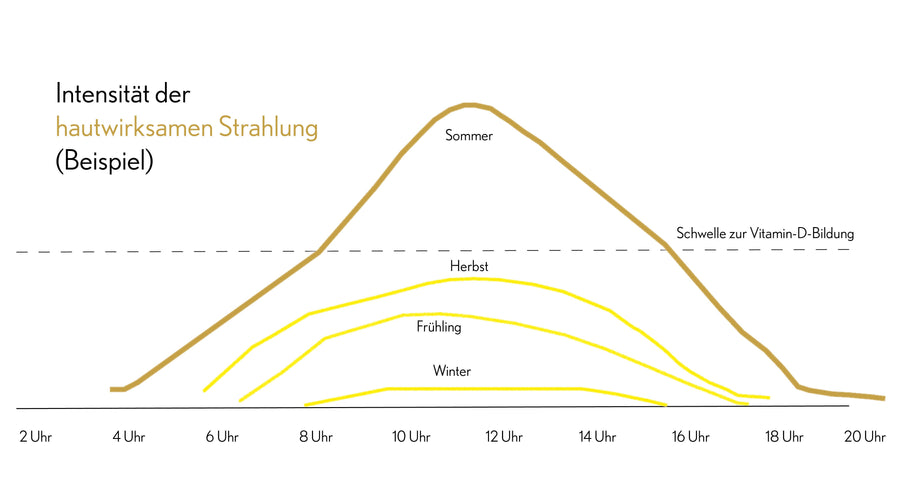 Vitamin D wann stellt der Körper im Jahr genug selber her?