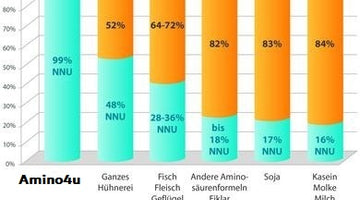 Aminosäuren für eine vegane Ernährung